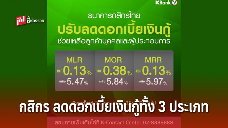 กสิกรไทย ลดดอกเบี้ยเงินกู้ทั้ง 3 ประเภทลง 0.13%-0.38% มีผลตั้งแต่วันนี้เป็นต้นไป